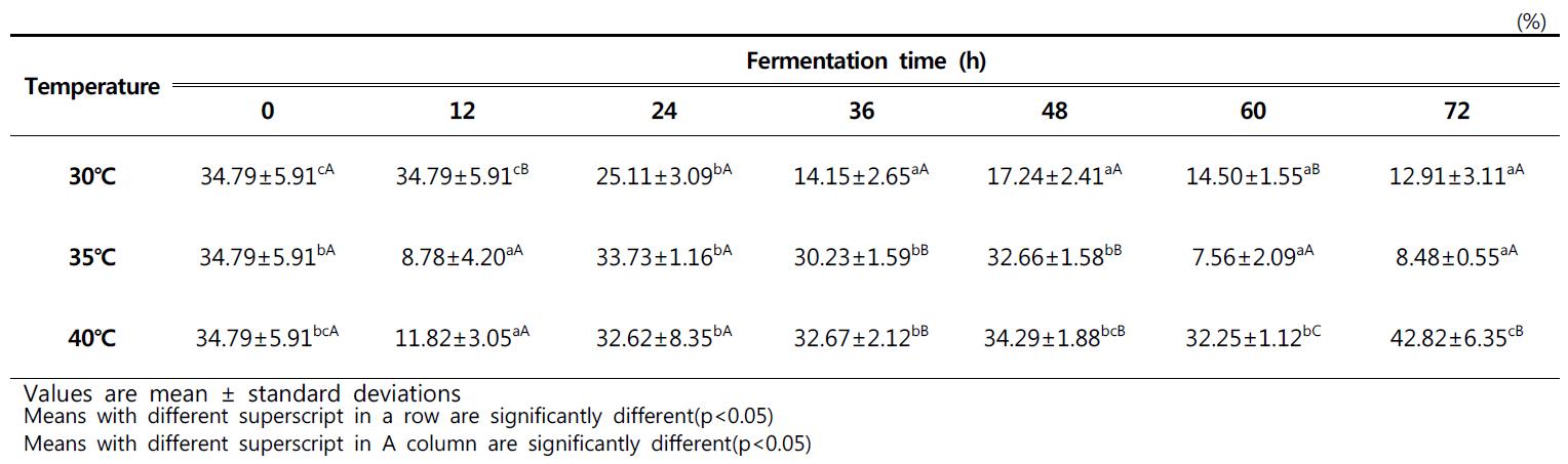 Changes of DPPH in squid with different temperature during fermentation for 72hour