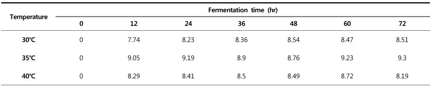 Changes of Total bacterial cell in squid with different temperature during fermentation for 72hour