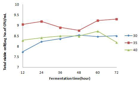 Changes of Total bacterial cell in squid with different temperature during