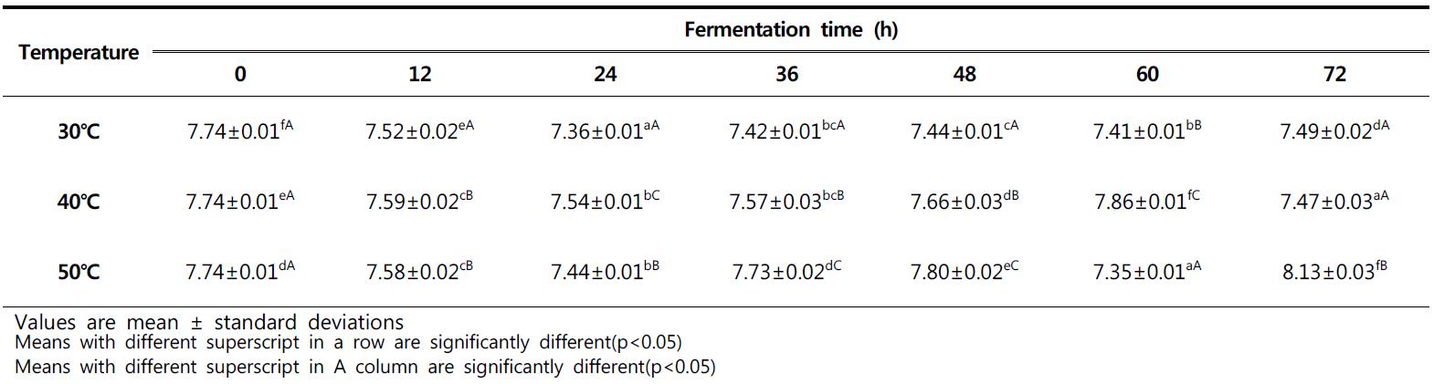 Changes of pH in pollack with different temperature during fermentation for 72hour