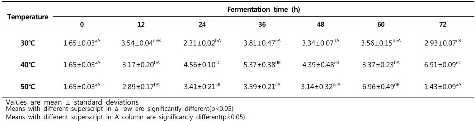 Changes of acidity in pollack with different temperature during fermentation for 72hour