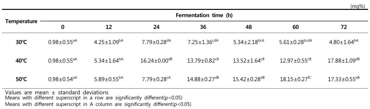 Changes of volatile basic nitrogen in pollack with different temperature during fermentation for 72hour