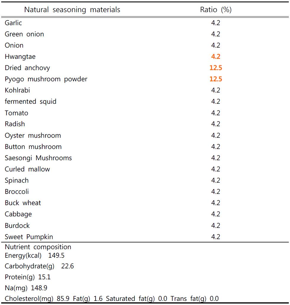 Compounding ratio of anchovy seasoning (powder)