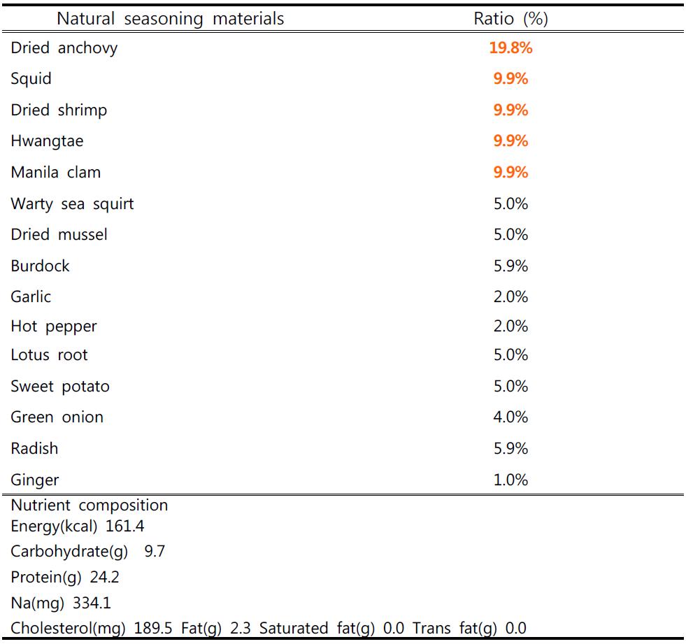 Compounding ratio of seafood seasoning (powder)