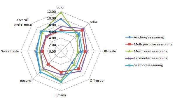 Sensory evaluation scores of developed seasonings