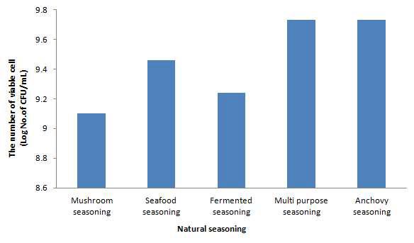 The number of viable cell Natural seasoning