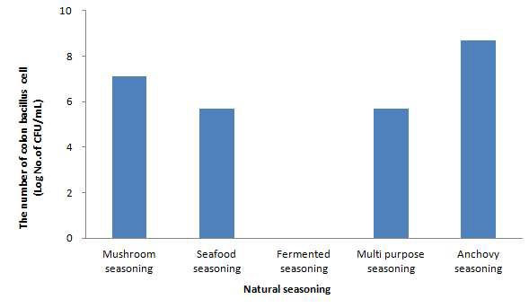 The number of colon bacillus cell Natural seasoning