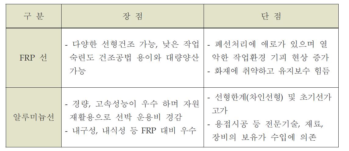 FRP선 대비 알루미늄선 장단점