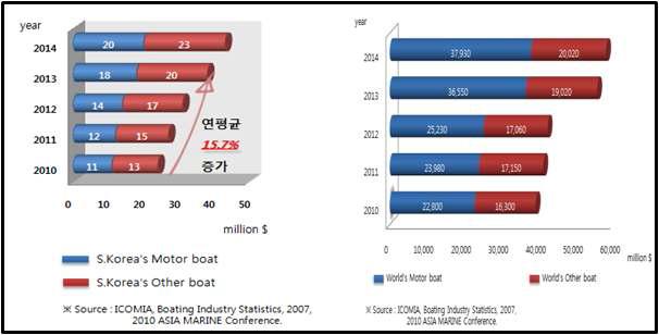 국내(좌), 세계(우) 해양레저보트 시장 전망