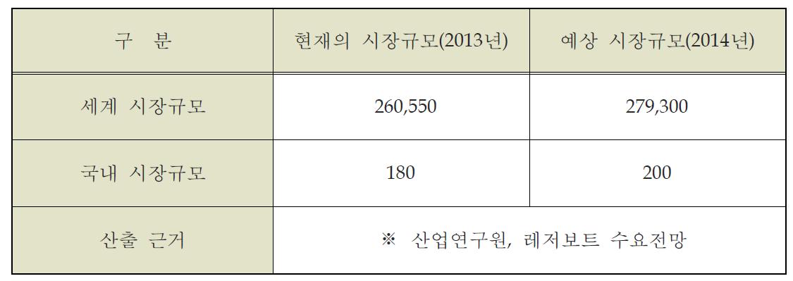 국내 ·외 시장현황