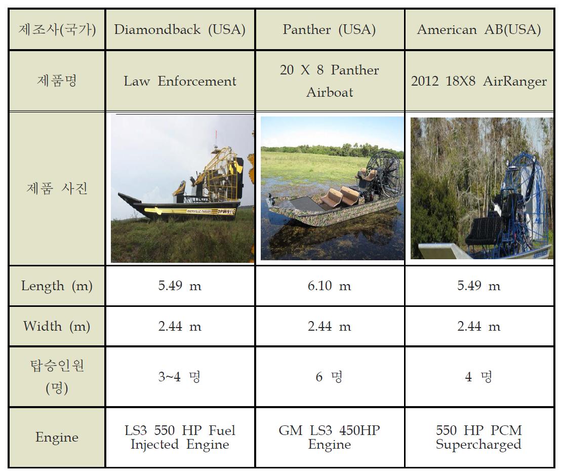 해외 제조사별 에어보트 제원