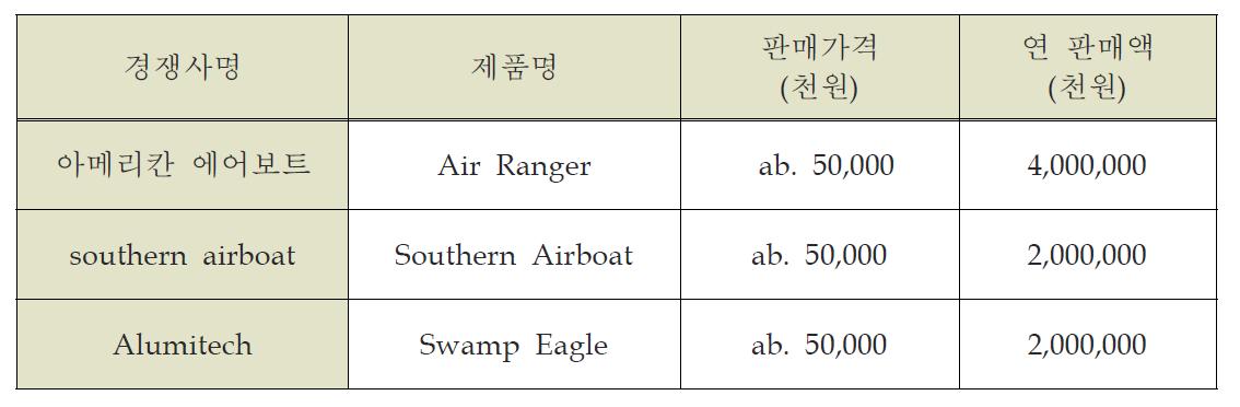 국내·외 주요 주요시장 경쟁사