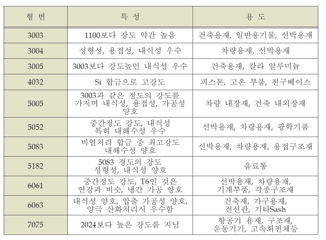 알루미늄 종류에 따른 특성 및 용도