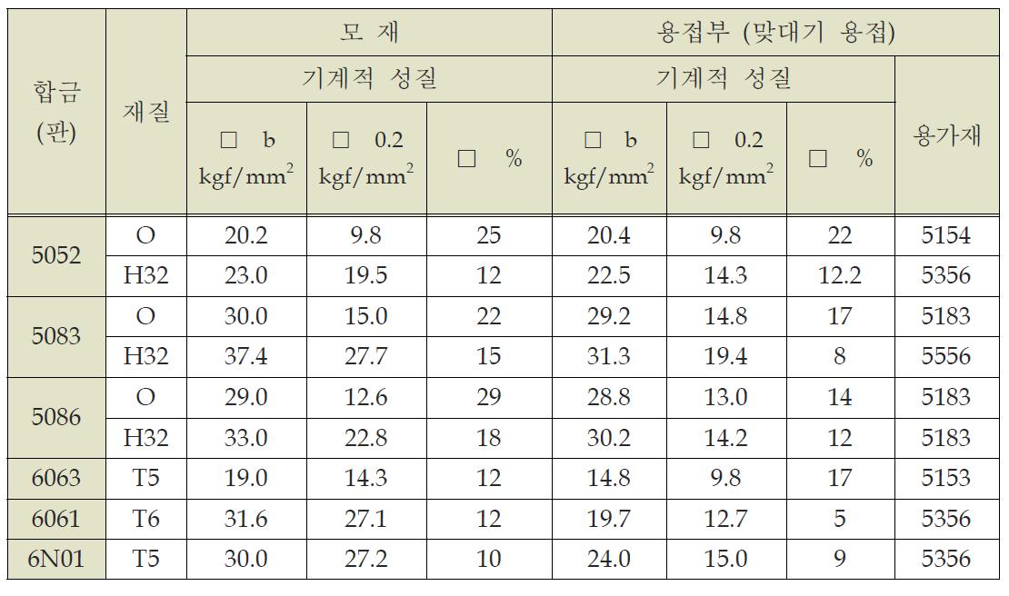 선박의 알루미늄합금 기계적 성질