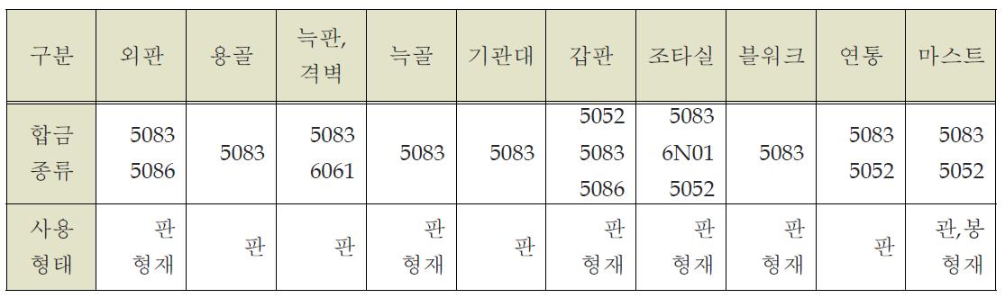 알루미늄 합금 사용 종류