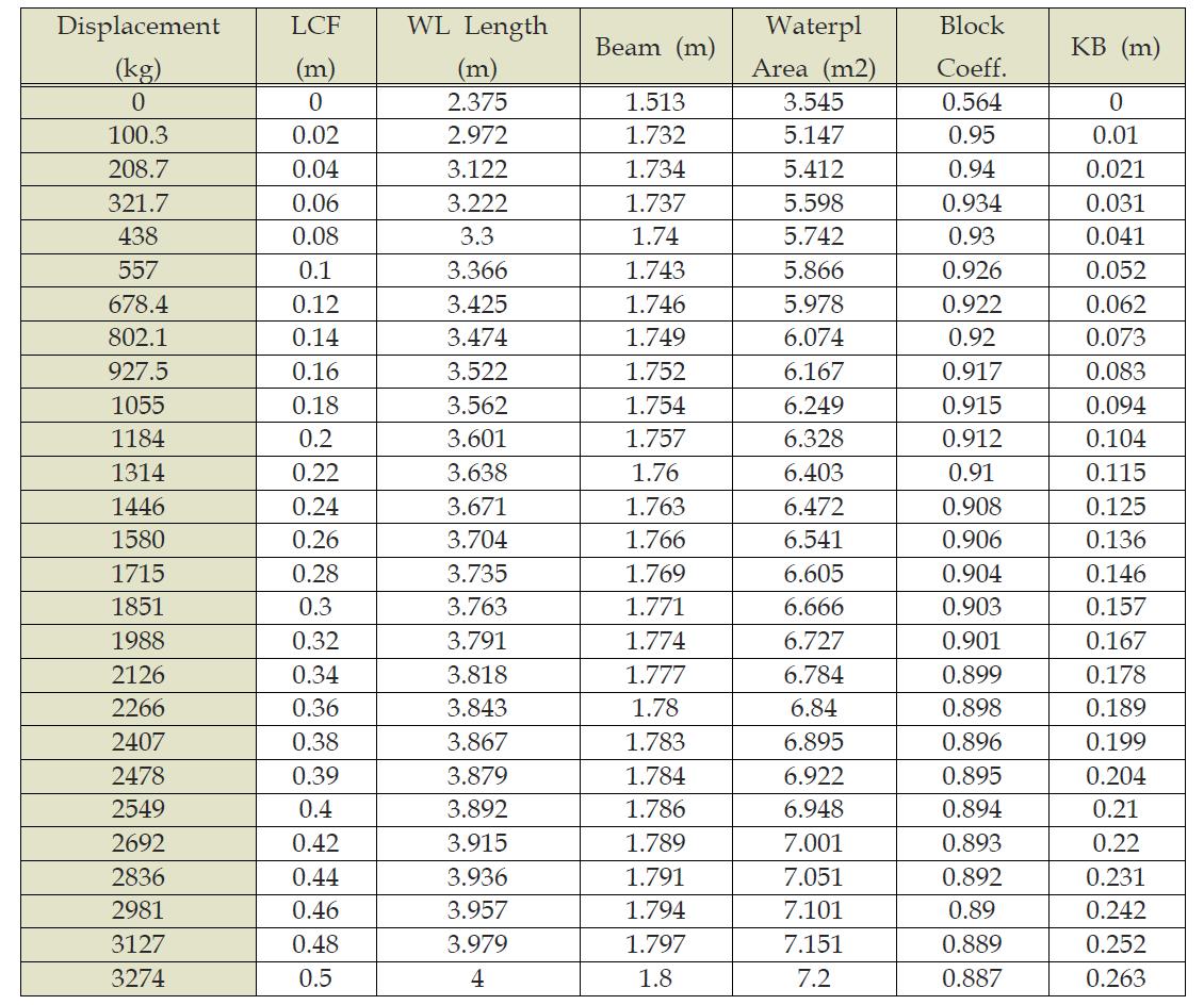 일반적 선형의 Hydro data 제원