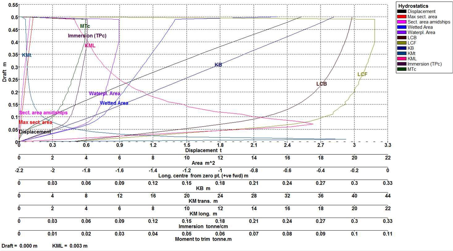 Hydro data (연안 운항 선형)