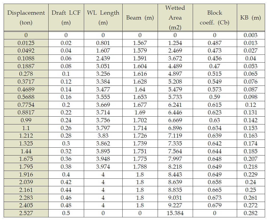 Hydro data 제원 (연안 운항 선형)