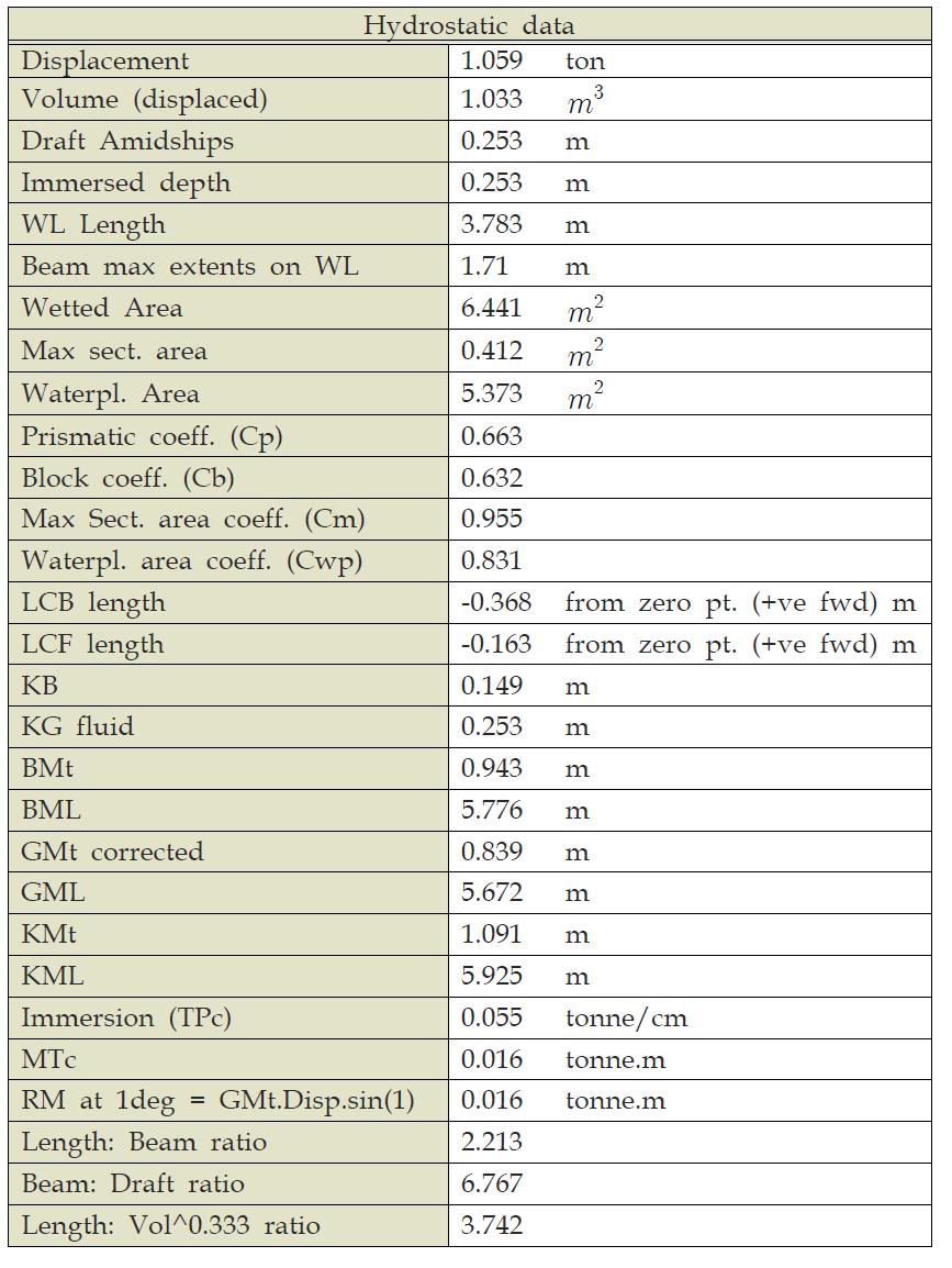 하중조건에 따른 Hydrostatic data