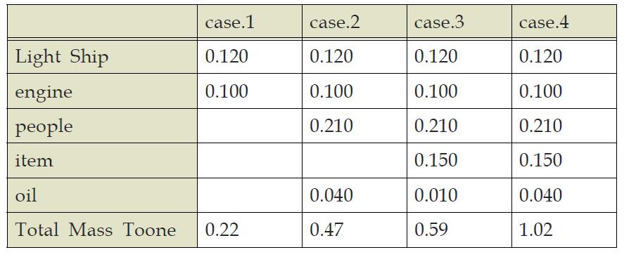 상태별 Case 기준