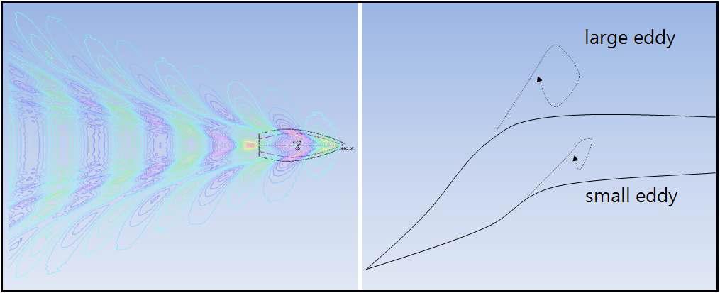 일반적 선형 파형상(좌)과 선형에 따른 와류 형상(우)