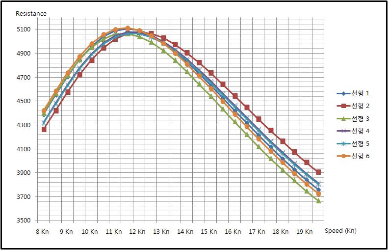 선형별 속도와 저항 관계 비교 도표