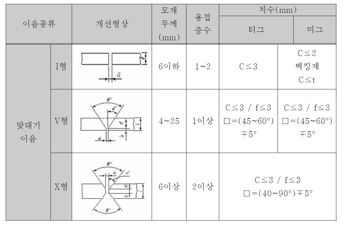 맞대기용접의 개선 형상과 주요 치수