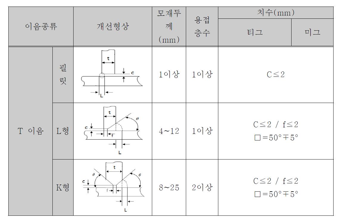 T이음의 개선 형상과 주요 치수