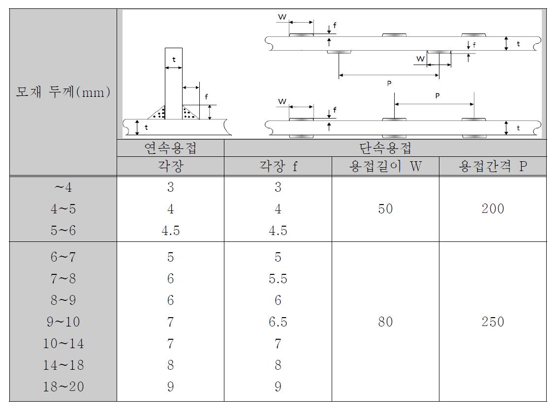 T이음의 연속용접과 단속용접의 주요 치수