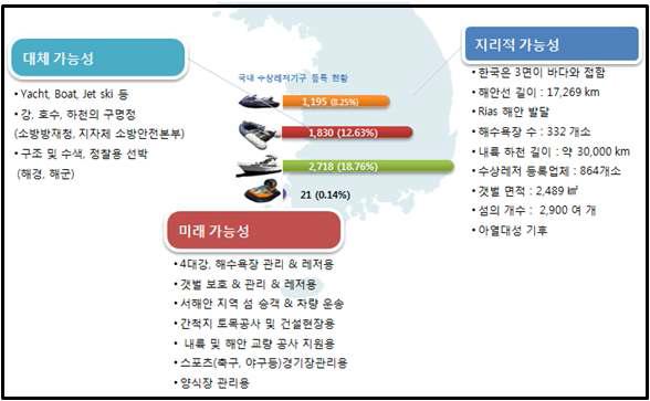 개발선형의 에어보트 판로 계획