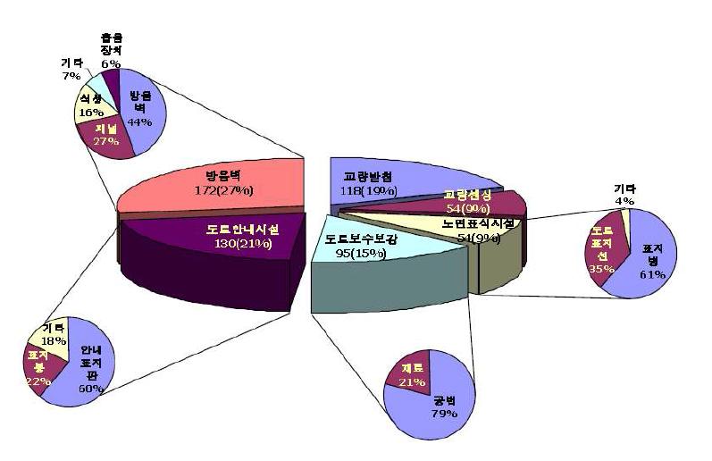 2004(출원년도) 기준 세부 기술별 도로 표지병의 특허비율