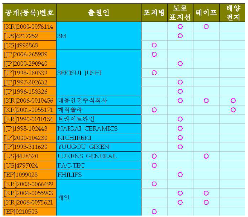 “표지병” & “제설”을 검색어로 특허정보넷에서 검색결과