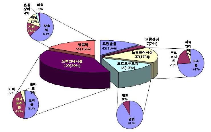 2005(등록년도) 기준 세부 기술별 도로 표지병의 특허비율(미국특허)