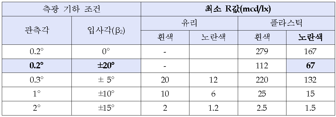 일반/임시 표지병의 최소 R값(KSA 3806 기준)