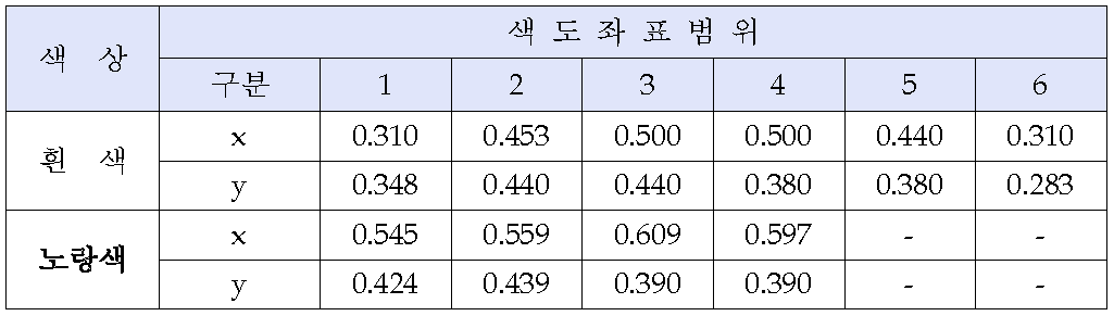 일반/임시 표지병의 재귀반사광 색상 영역좌표