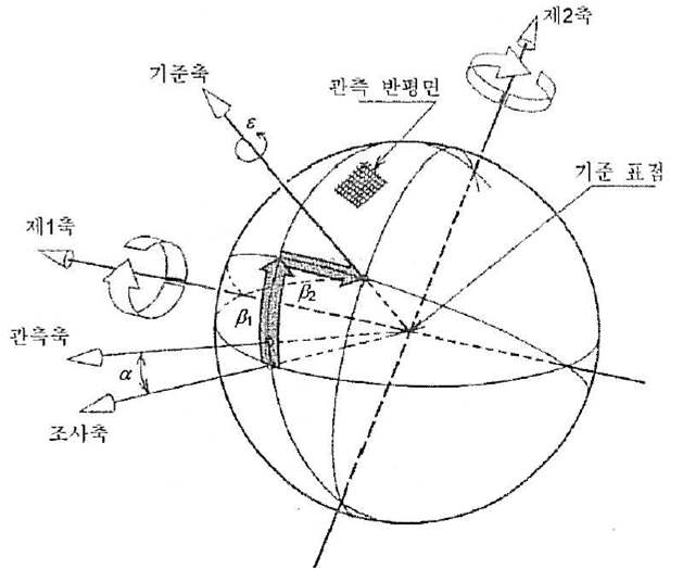 재귀성 반사체를 측정할 때의 CIE 각도 기준계