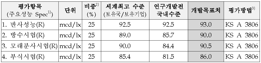 기술개발목표(평가방법 및 평가항목)