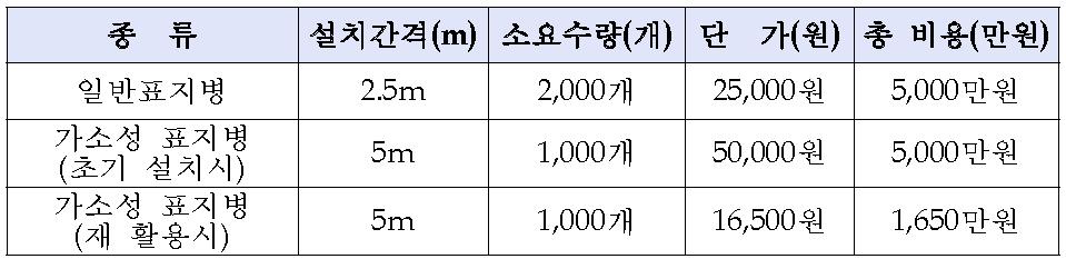 5㎞ 설치시 경제성 비교