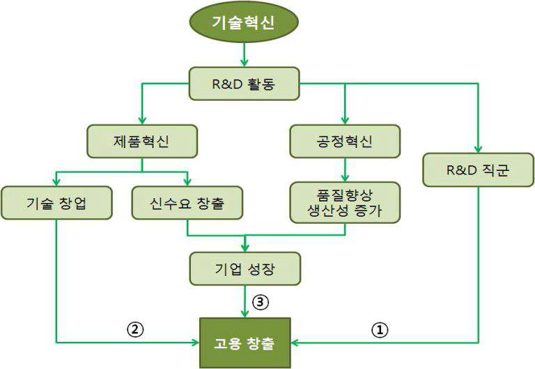 기술혁신의 고용창출 매터니즘