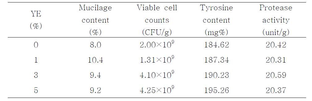 Effect of YE contents on physicochemical properties of roasted wheat bran flour fermanted by B. subtilis HA.