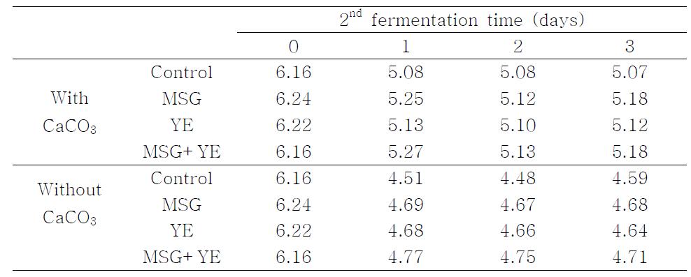 Comparison of pH of roasted wheat bran flour fermented secondly by L. plantarum K154 with MSG, YE and CaCO3