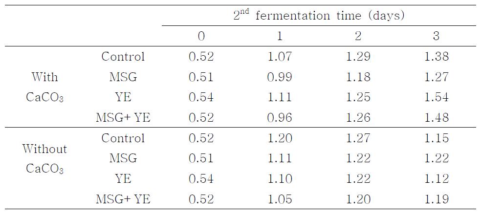 Comparison of acidity of roasted wheat bran flour fermented secondly by L. plantarum K154 with MSG, YE and CaCO3