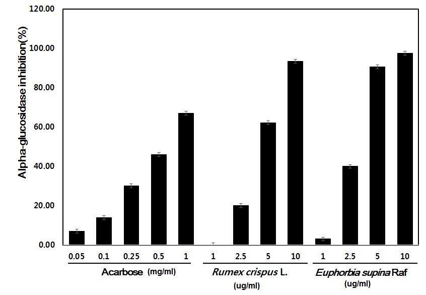 α-glucosidase inhibition of solvent extracts from acarbose, Rumex crispus L., Euphorbia supina Raf.