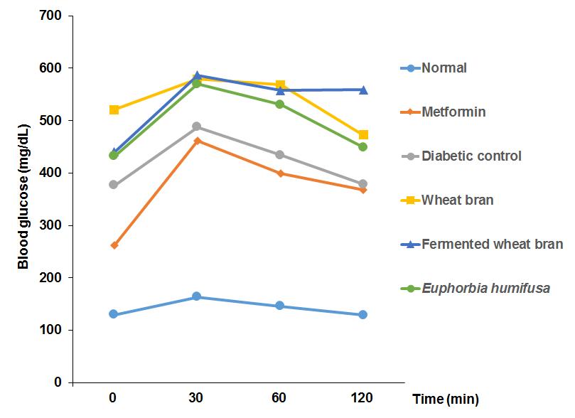 Oral glucose tolerance test(OGTT) of wheat bran, fermented wheat bran, Euphorbia humifusa