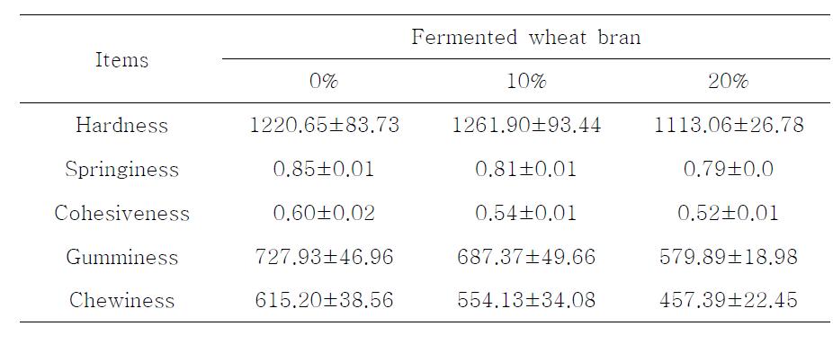Texture analysis of bread made by fermented wheat bran
