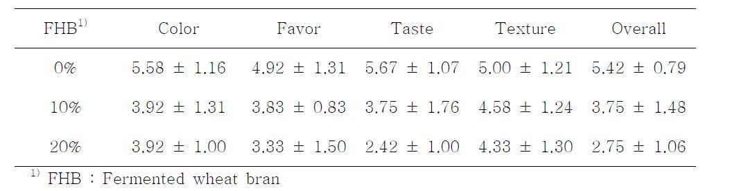 Sensory scores of bread made by fermented wheat bran