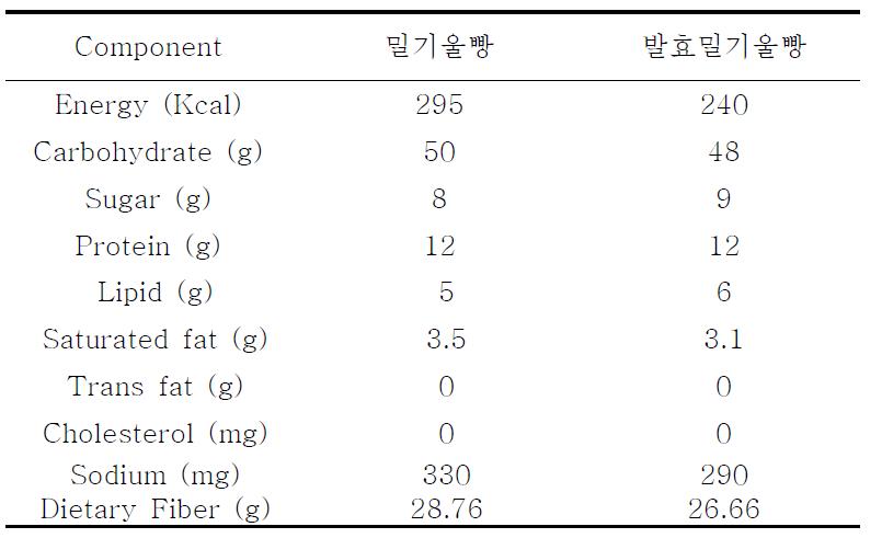 The contents of fermented wheat bran bread (per 100g)