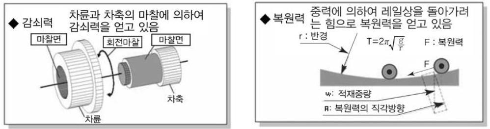 감쇠력 및 복원력의 원리