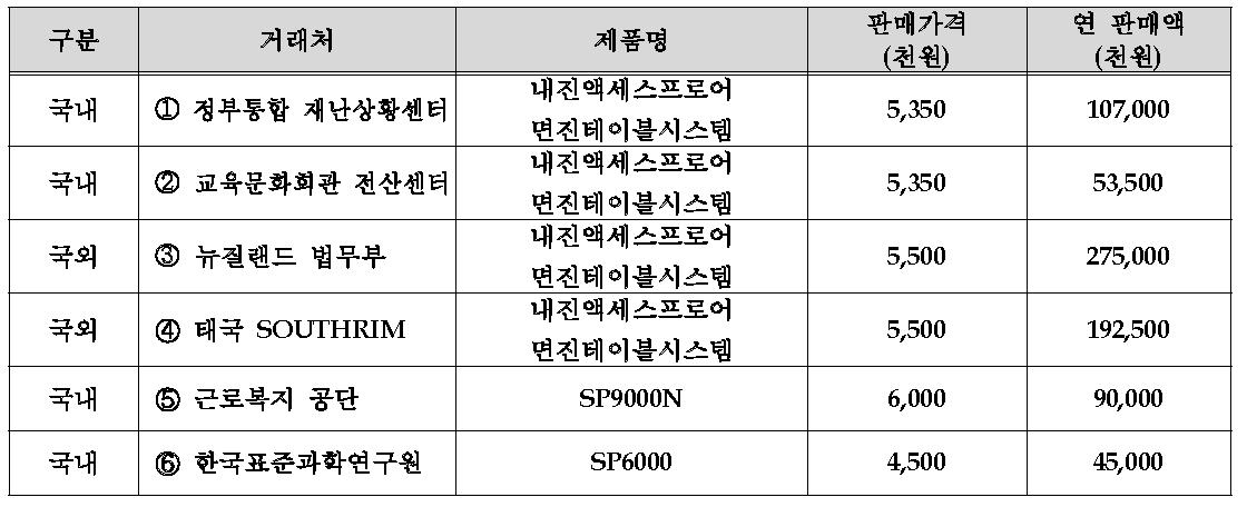 주요 매출실적