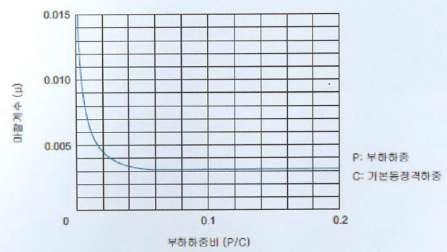 부하하중비와 마찰계수의 관계